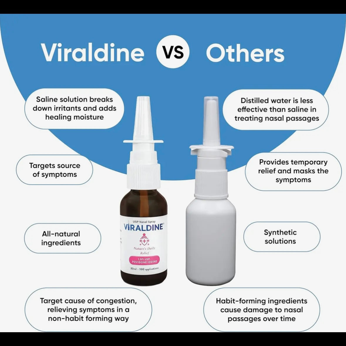 Iodine Nasal Spray - 0.5%, 1% or 1.5% - for Congestion, Flu/cold, Allergy and more - by Viraldine